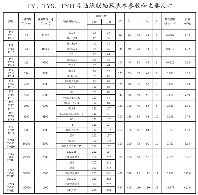 TY、TYS、TYH型凸緣聯(lián)軸器